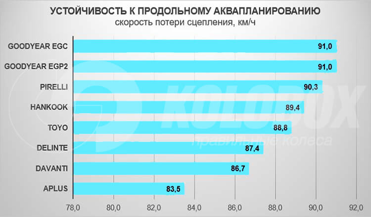 Устойчивость к продольному аквапланированию